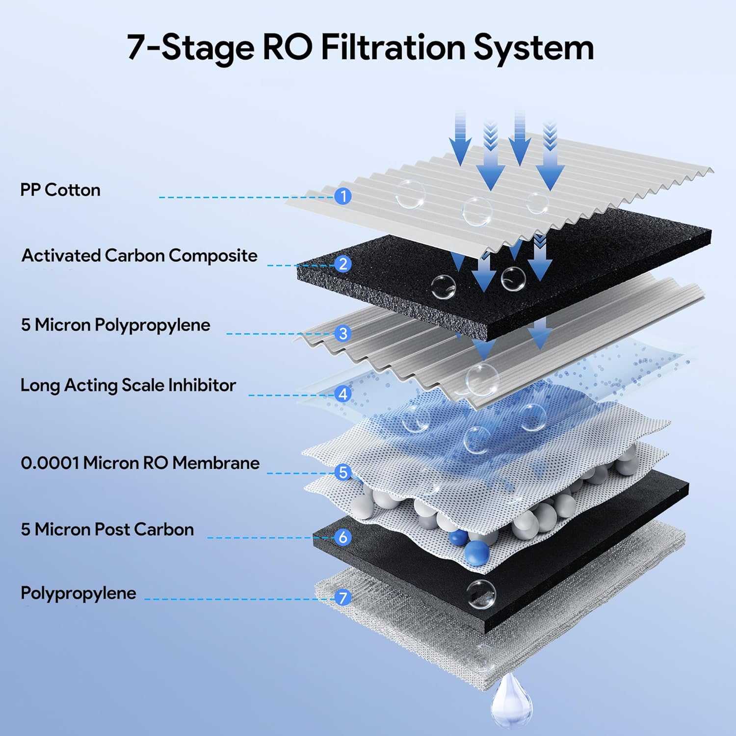 Countertop Water Filter Reverse Osmosis System, 7 Stage Purification, Instant Heating Portable RO Filtration, BPA Free Water Purifier 2:1 Pure to Drain for Home RV (No Installation Needed)